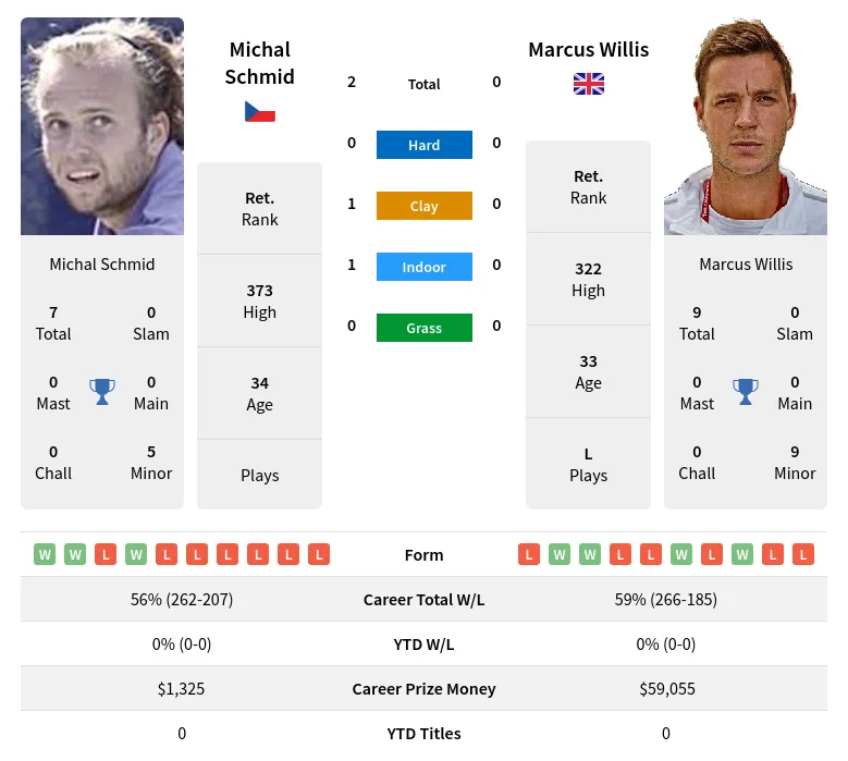 Schmid Willis H2h Summary Stats 28th March 2024