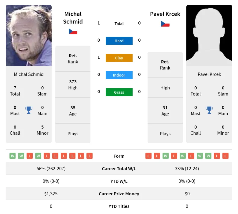 Schmid Krcek H2h Summary Stats 24th April 2024