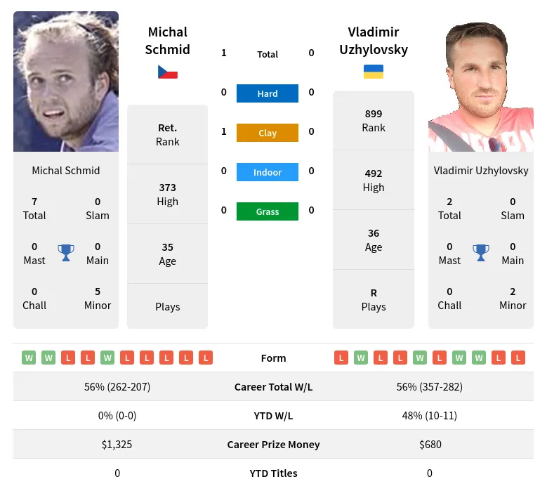 Schmid Uzhylovsky H2h Summary Stats 19th April 2024