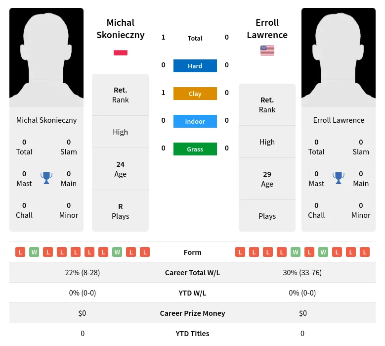 Skonieczny Lawrence H2h Summary Stats 24th April 2024