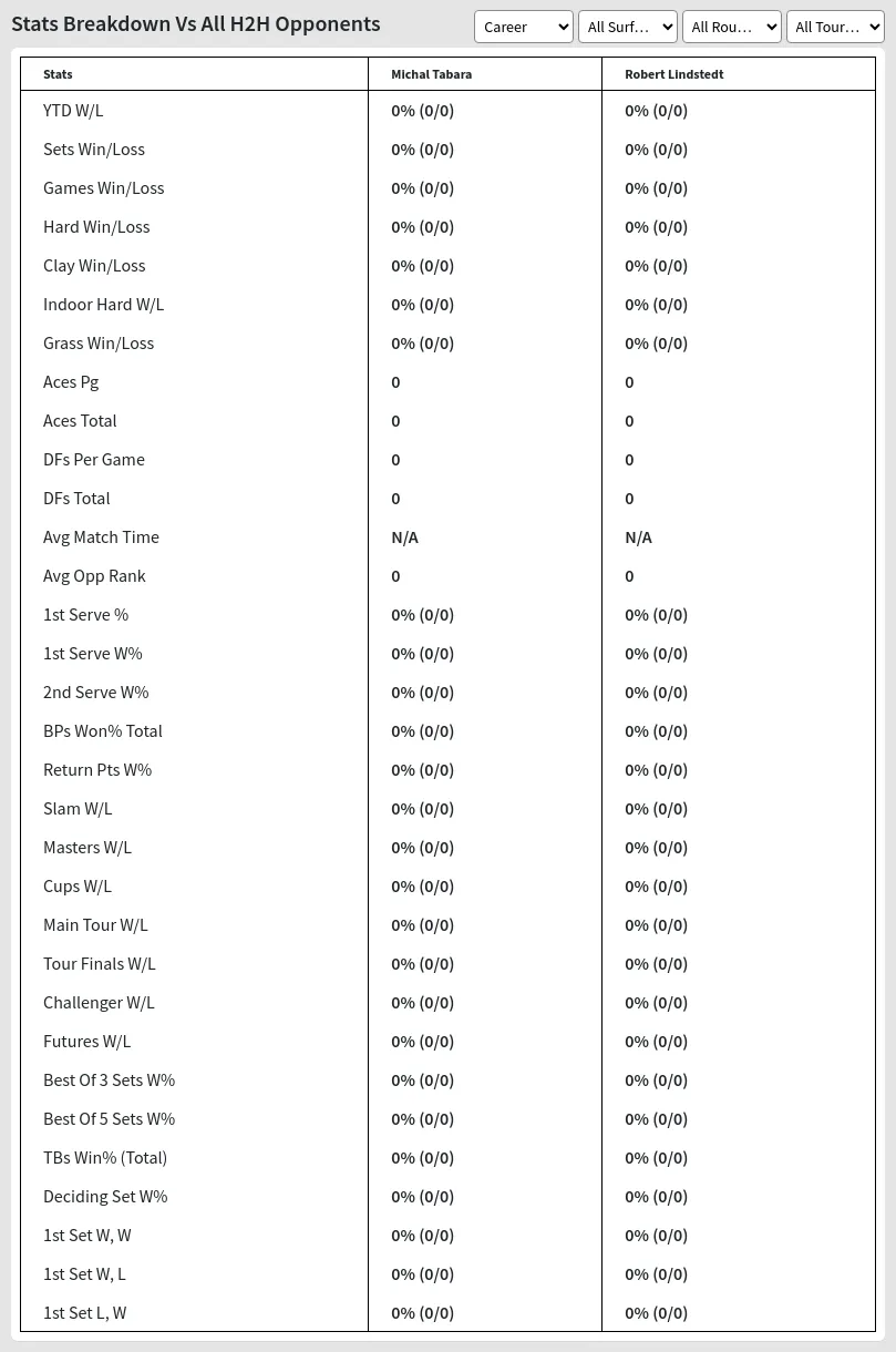 Michal Tabara Robert Lindstedt Prediction Stats 