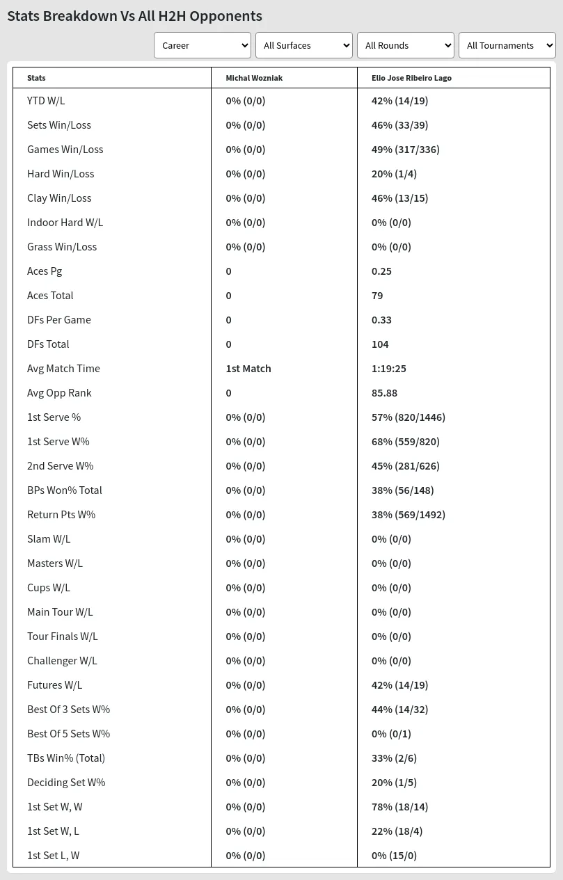 Elio Jose Ribeiro Lago Michal Wozniak Prediction Stats 