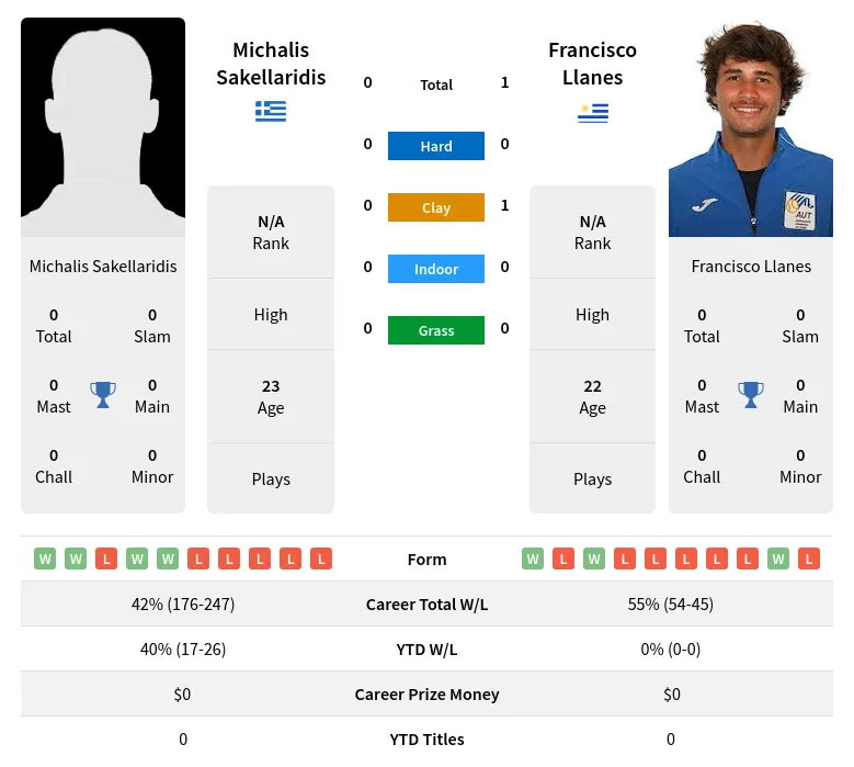 Llanes Sakellaridis H2h Summary Stats 19th April 2024