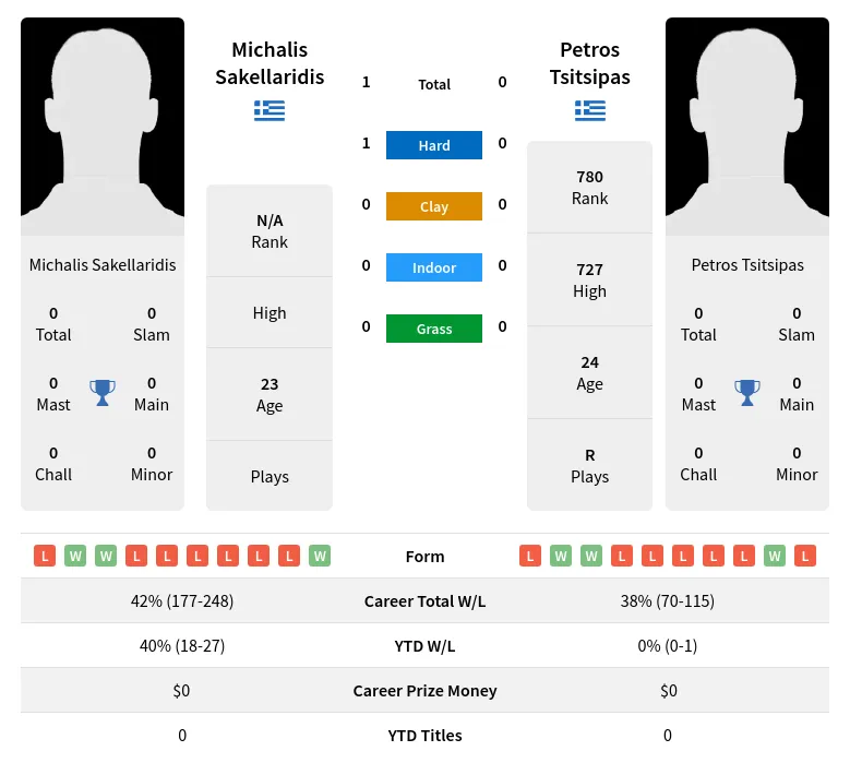 Sakellaridis Tsitsipas H2h Summary Stats 19th April 2024