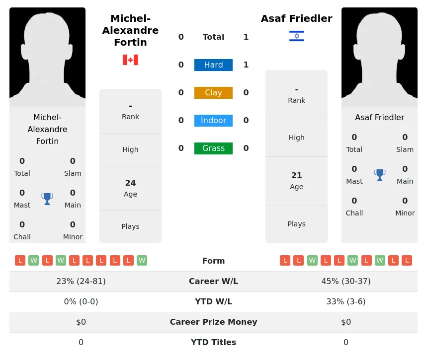 Friedler Fortin H2h Summary Stats 19th April 2024