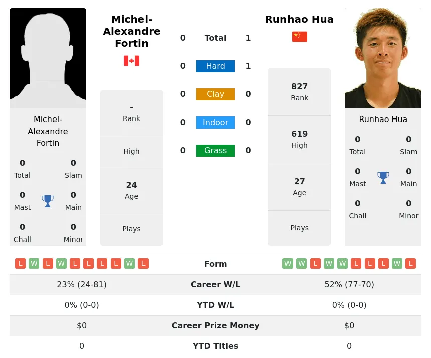 Hua Fortin H2h Summary Stats 19th April 2024