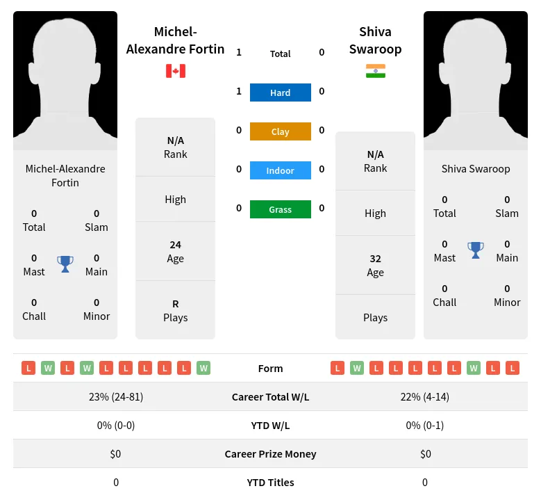 Fortin Swaroop H2h Summary Stats 18th April 2024