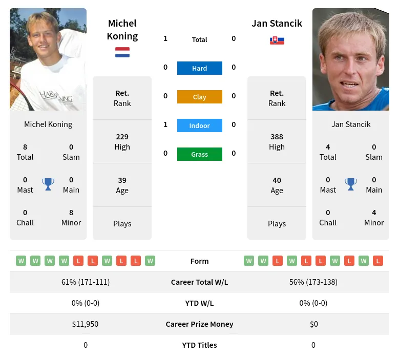 Koning Stancik H2h Summary Stats 29th March 2024