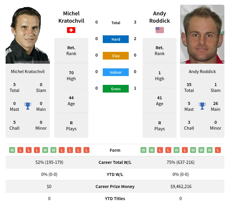 Roddick Kratochvil H2h Summary Stats 17th April 2024