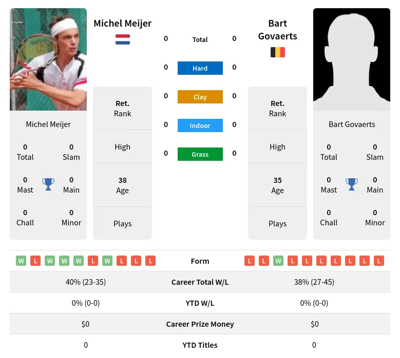Meijer Govaerts H2h Summary Stats 19th April 2024