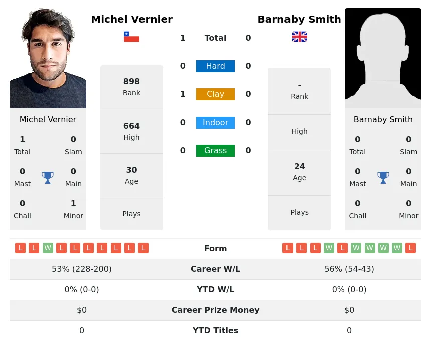 Vernier Smith H2h Summary Stats 29th March 2024