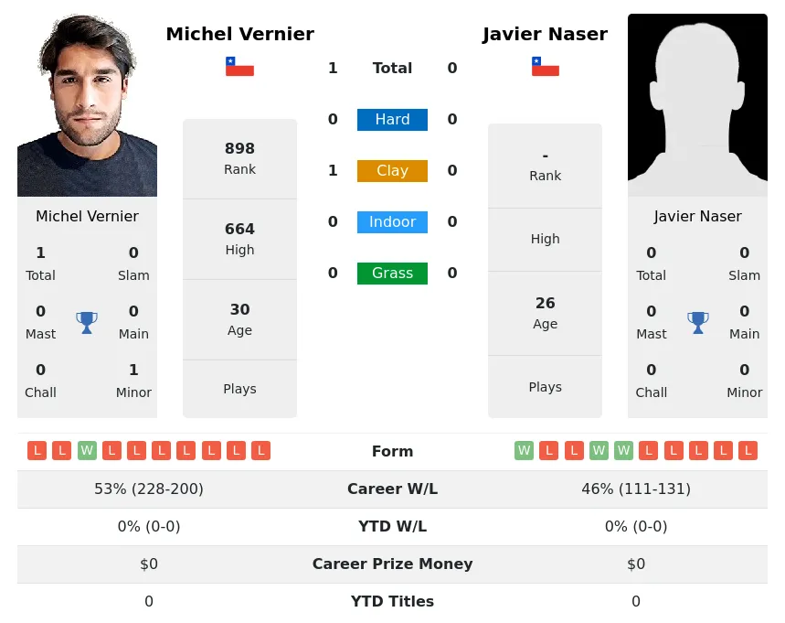 Naser Vernier H2h Summary Stats 19th April 2024