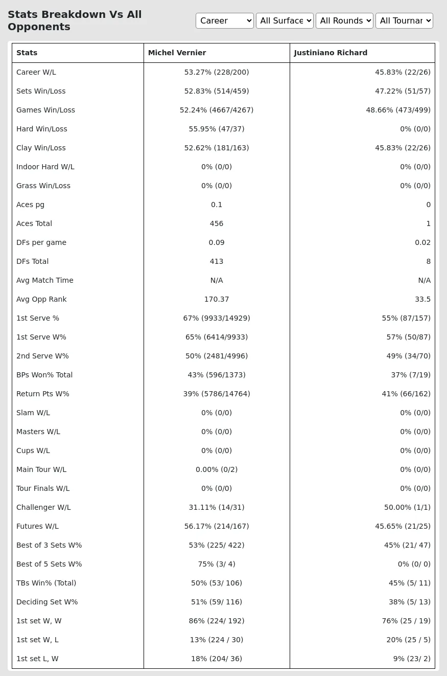 Michel Vernier Justiniano Richard Prediction Stats 