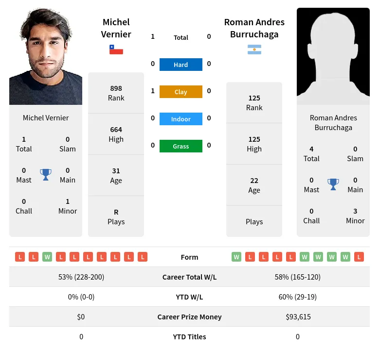 Vernier Burruchaga H2h Summary Stats 19th April 2024