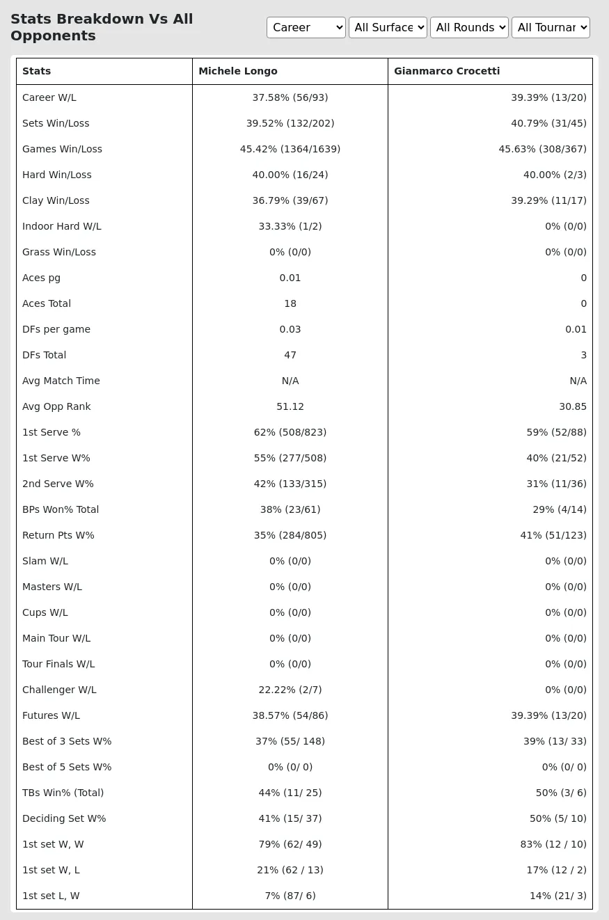 Michele Longo Gianmarco Crocetti Prediction Stats 