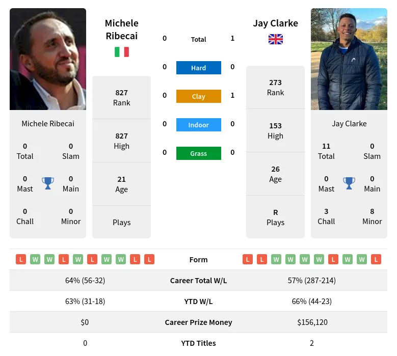 Michele Ribecai vs Jay ClarkePrediction Head to Head Odds Pick