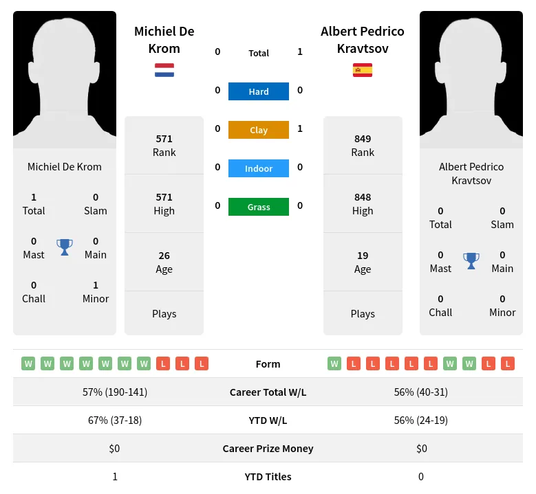 Kravtsov Krom H2h Summary Stats 3rd July 2024