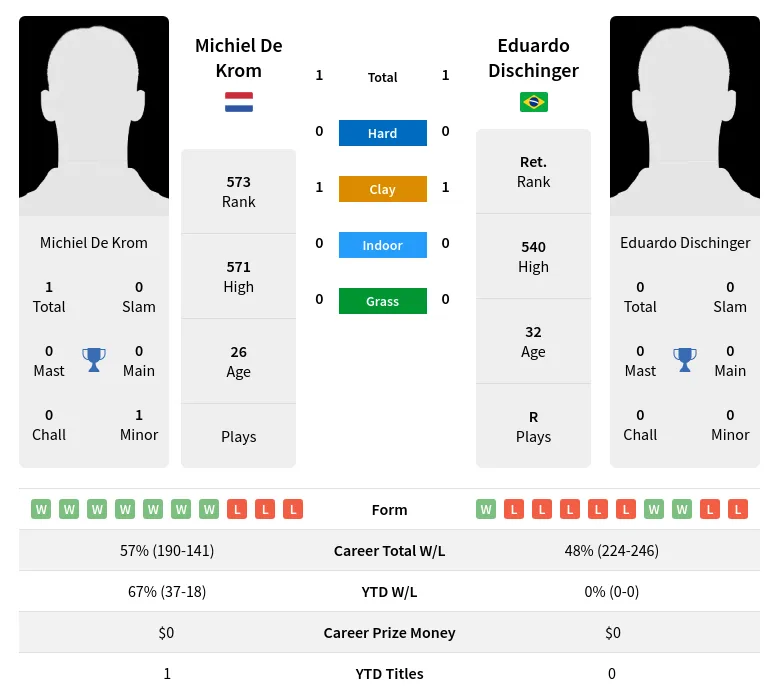 Krom Dischinger H2h Summary Stats 19th April 2024