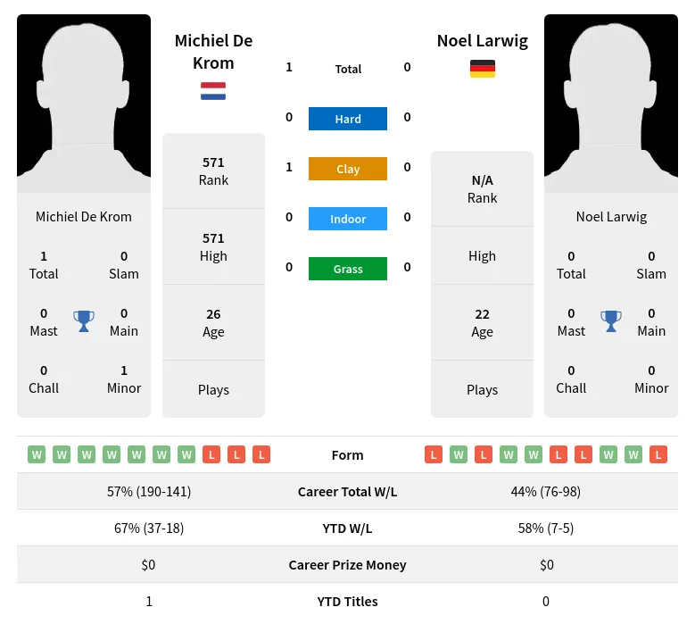 Krom Larwig H2h Summary Stats 24th April 2024