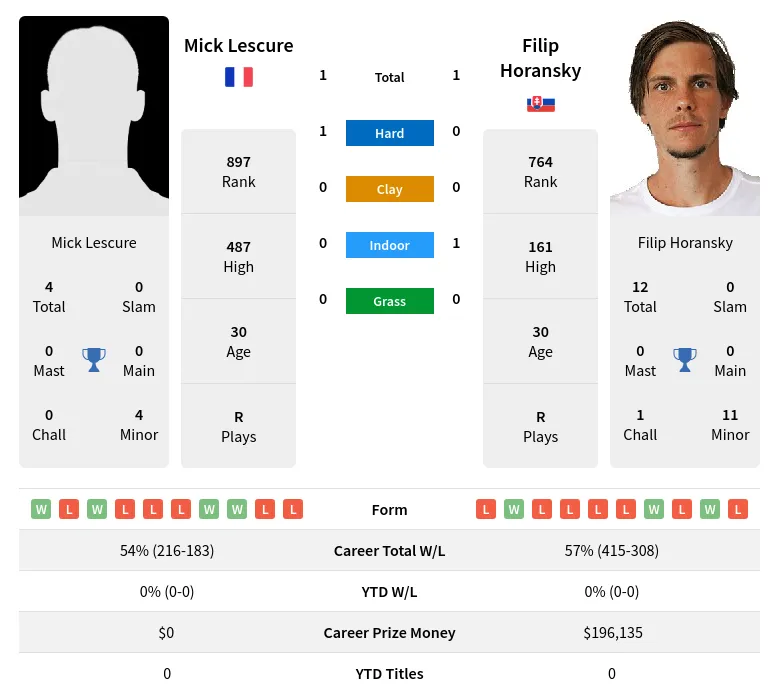 Lescure Horansky H2h Summary Stats 28th March 2024