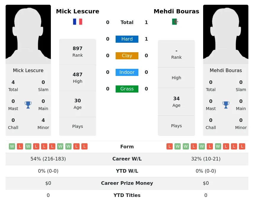 Bouras Lescure H2h Summary Stats 26th June 2024