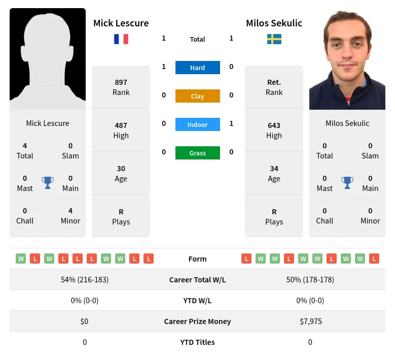 Sekulic Lescure H2h Summary Stats 30th June 2024