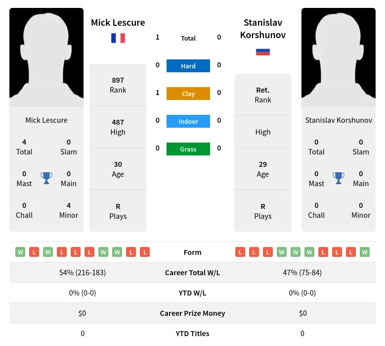 Lescure Korshunov H2h Summary Stats 26th June 2024