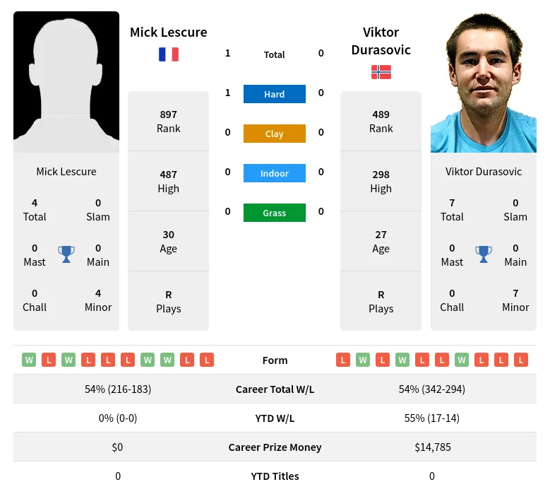 Lescure Durasovic H2h Summary Stats 20th April 2024