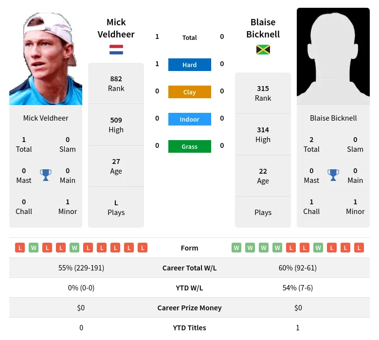 Veldheer Bicknell H2h Summary Stats 29th March 2024