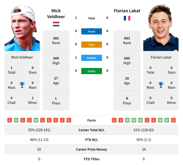 Veldheer Lakat H2h Summary Stats 18th April 2024