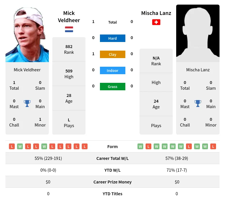 Veldheer Lanz H2h Summary Stats 19th April 2024