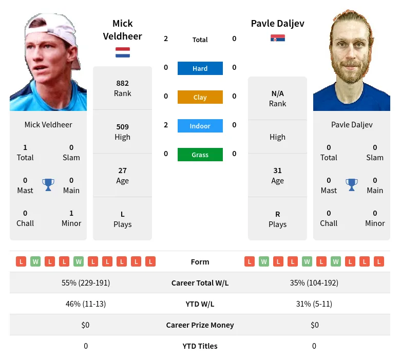 Veldheer Daljev H2h Summary Stats 19th April 2024