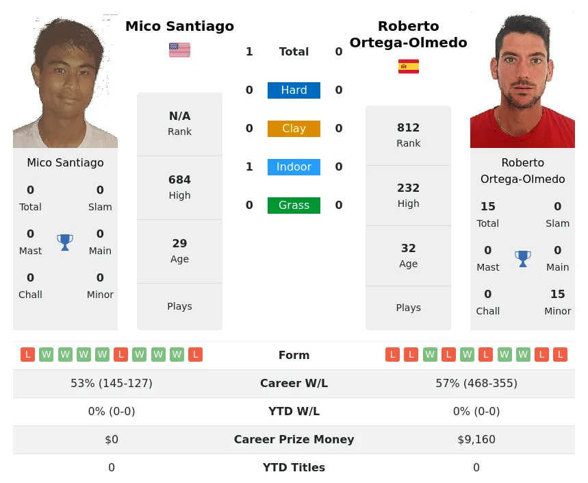 Santiago Ortega-Olmedo H2h Summary Stats 23rd April 2024