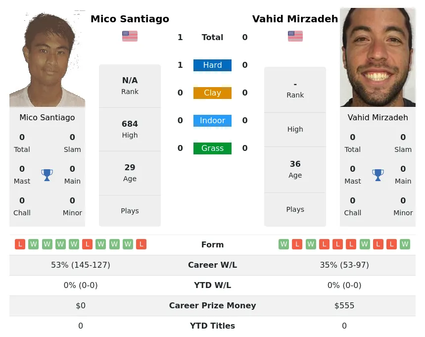 Santiago Mirzadeh H2h Summary Stats 2nd July 2024