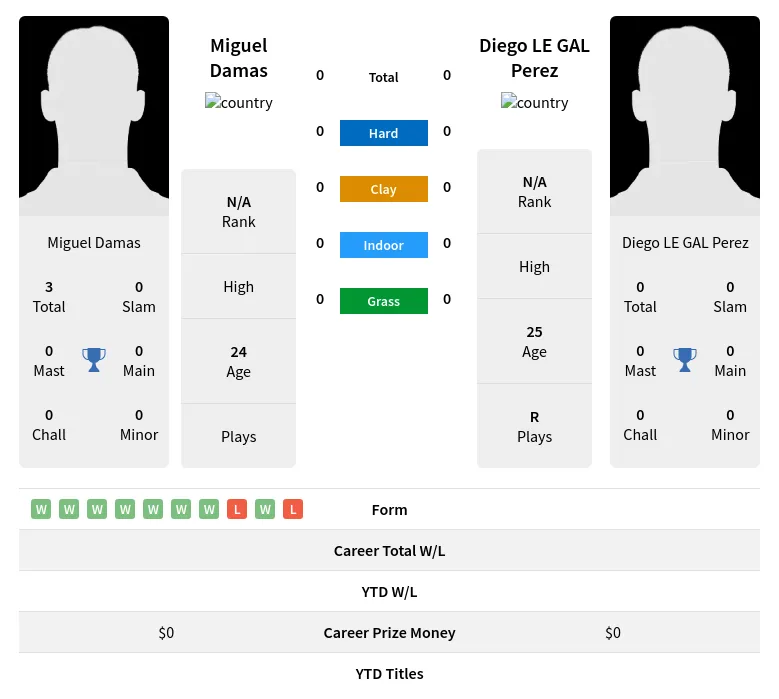 Damas Perez H2h Summary Stats 19th April 2024