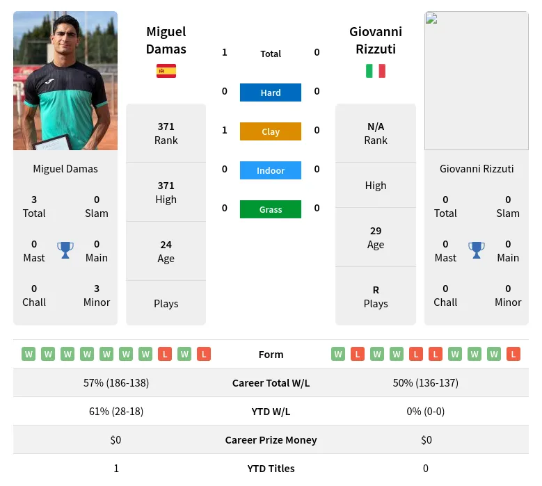 Damas Rizzuti H2h Summary Stats 24th April 2024