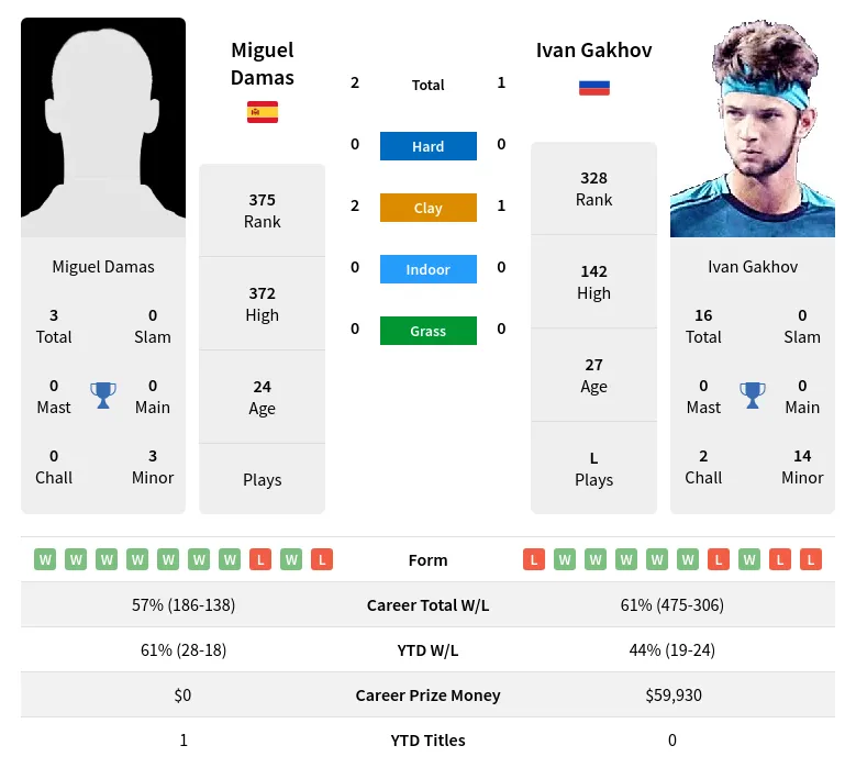 Damas Gakhov H2h Summary Stats 19th April 2024