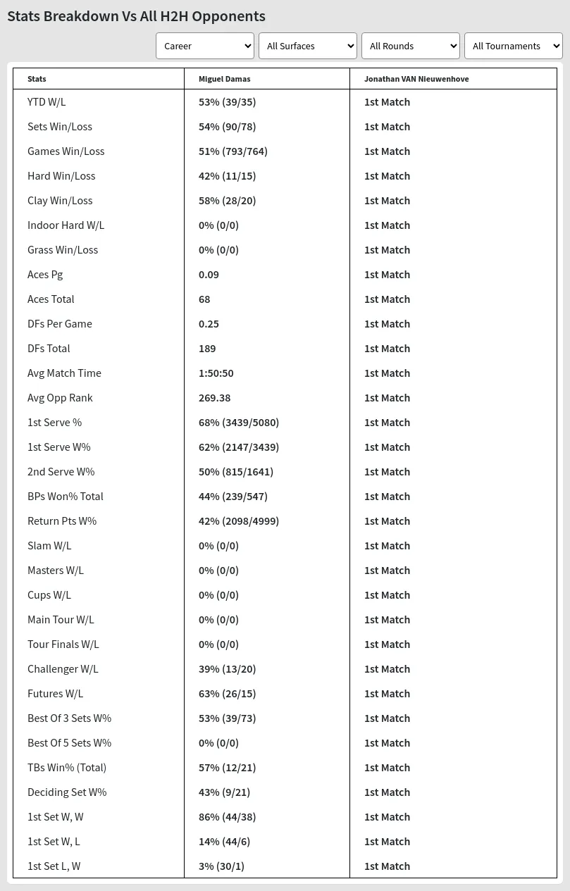 Miguel Damas Jonathan VAN Nieuwenhove Prediction Stats 