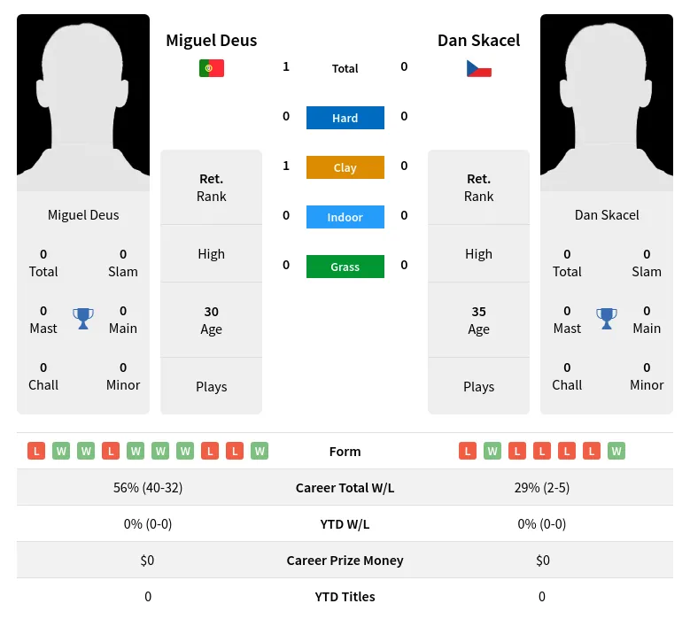 Deus Skacel H2h Summary Stats 19th April 2024