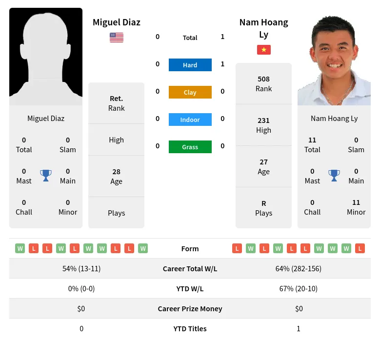 Ly Diaz H2h Summary Stats 30th June 2024