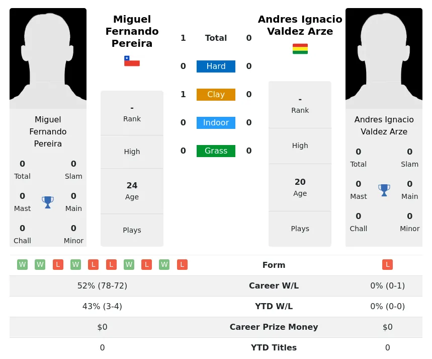 Pereira Arze H2h Summary Stats 19th April 2024