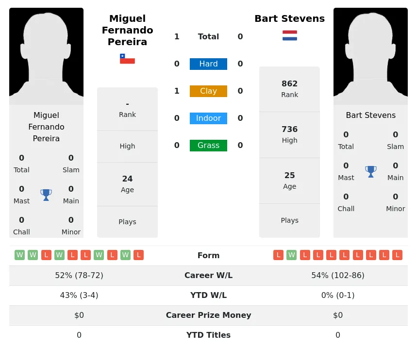 Pereira Stevens H2h Summary Stats 19th April 2024