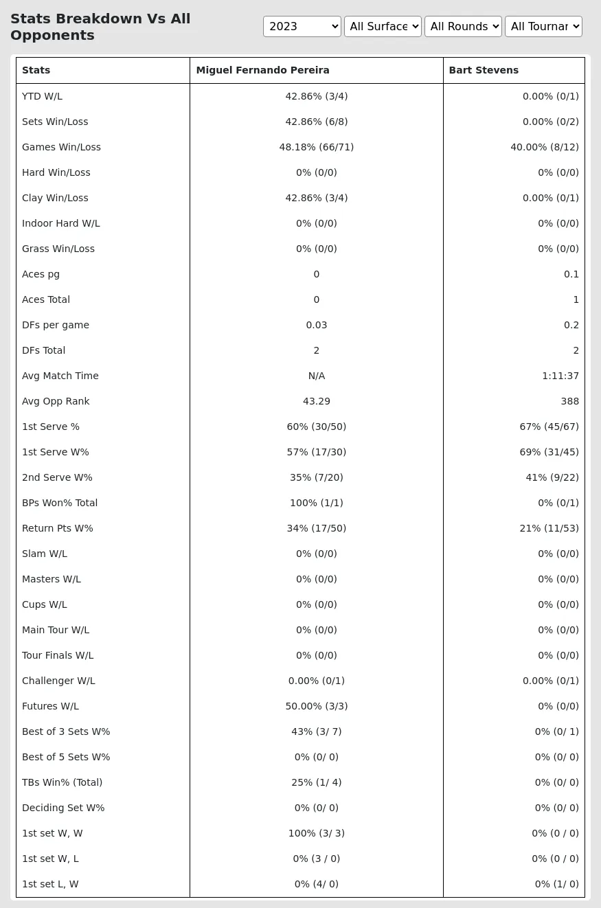 Miguel Fernando Pereira Bart Stevens Prediction Stats 