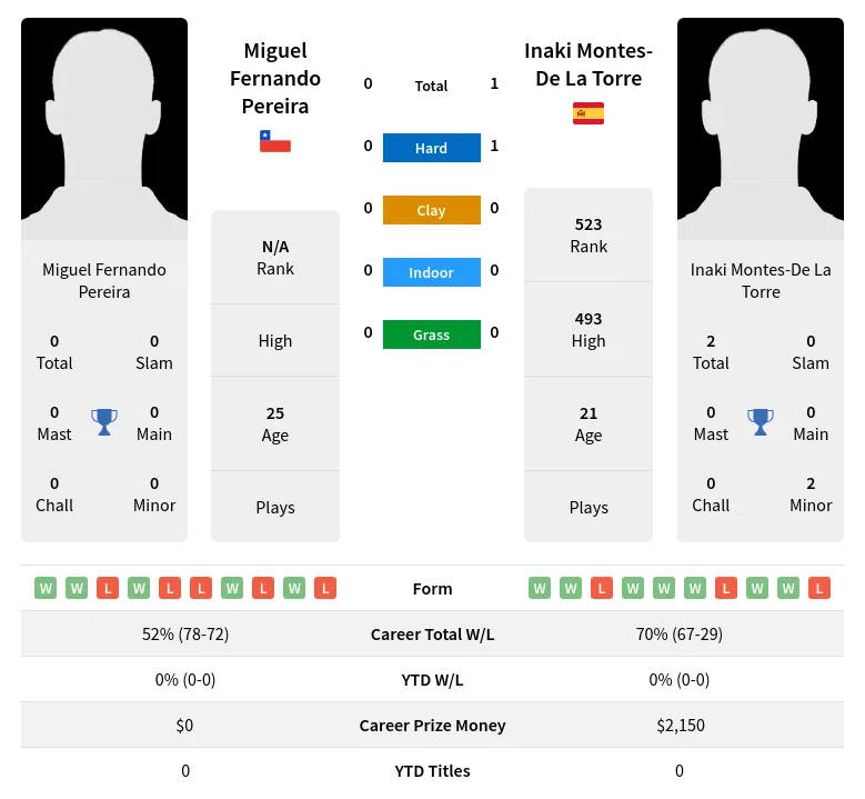 Pereira Torre H2h Summary Stats 20th April 2024