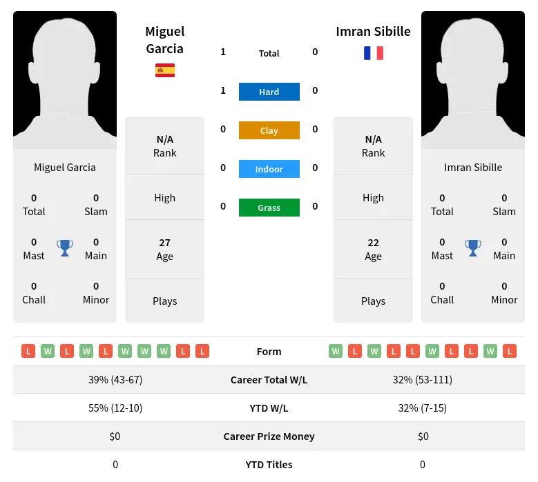 Garcia Sibille H2h Summary Stats 2nd June 2024
