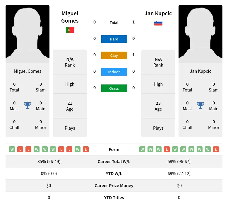 Kupcic Gomes H2h Summary Stats 19th April 2024