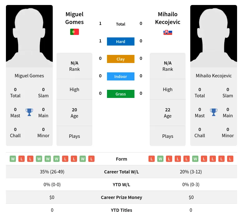 Gomes Kecojevic H2h Summary Stats 19th April 2024