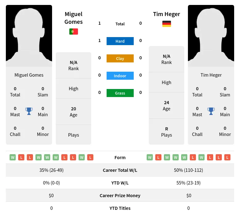 Heger Gomes H2h Summary Stats 19th April 2024