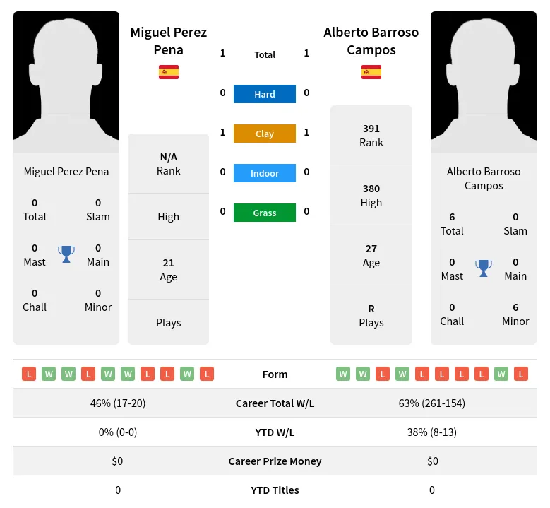 Pena Campos H2h Summary Stats 16th June 2024