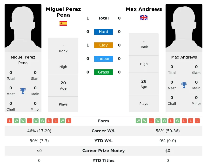Pena Andrews H2h Summary Stats 20th April 2024